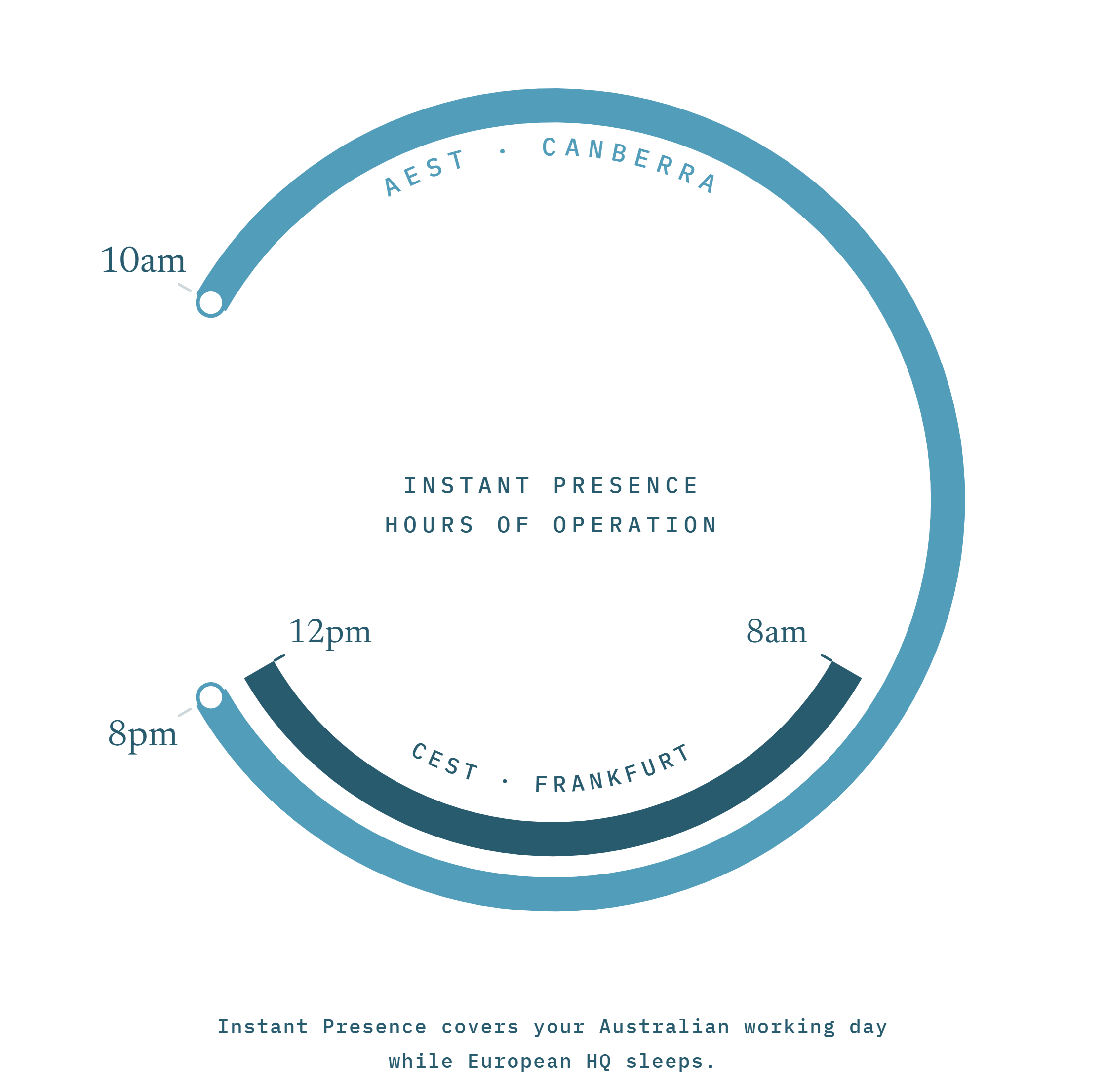 Instant Presence hours of operation: Canberra and Frankfurt working day overlap.