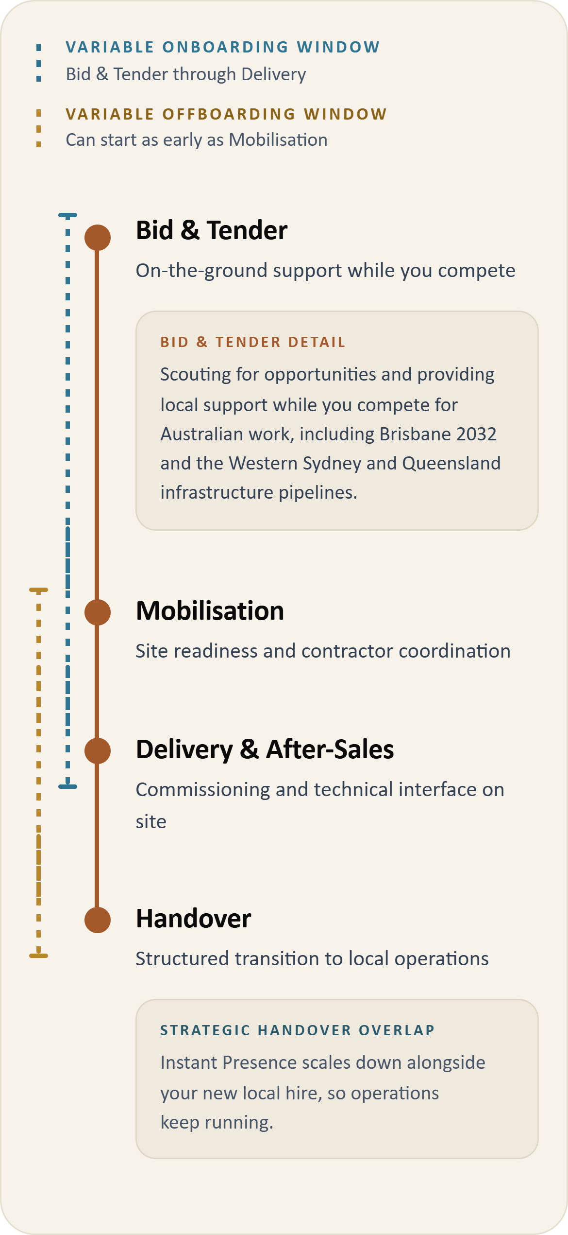 Delivery model: Bid and Tender, Mobilisation, Delivery and After-Sales, Handover, scaling down at your local hire date.