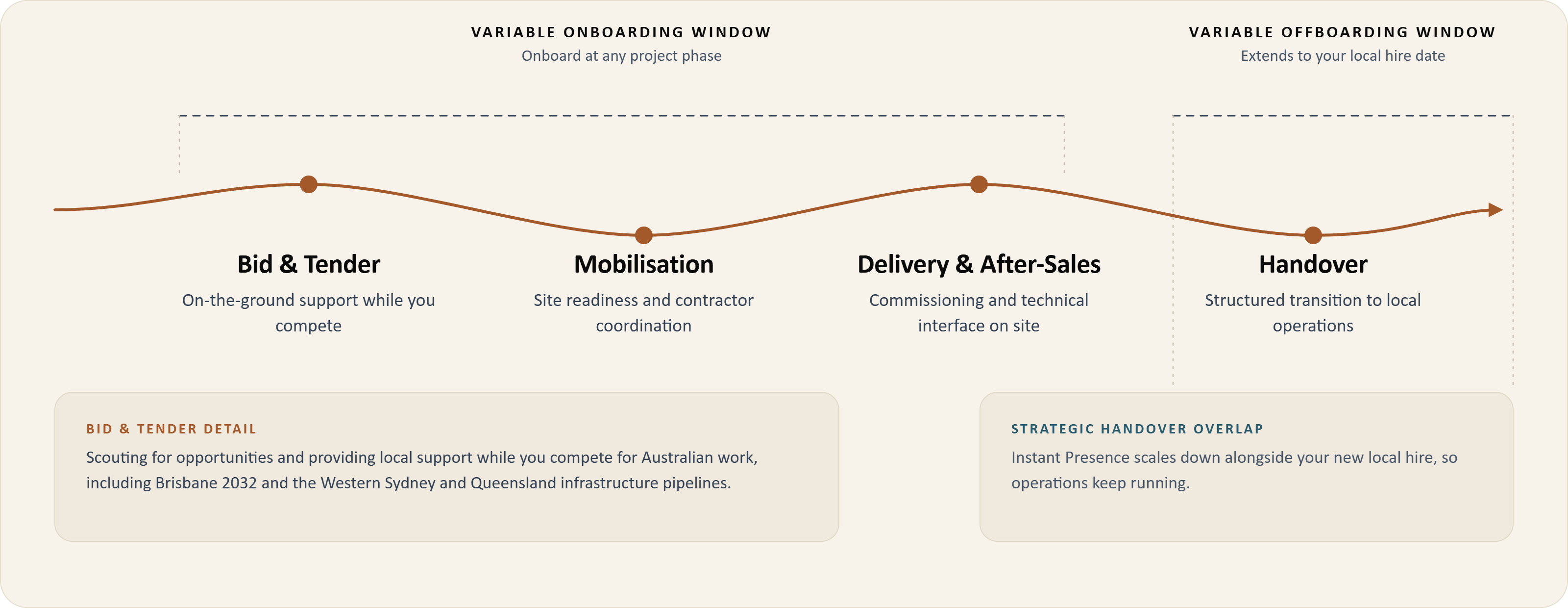 Delivery model: Bid and Tender, Mobilisation, Delivery and After-Sales, Handover, scaling down at your local hire date.